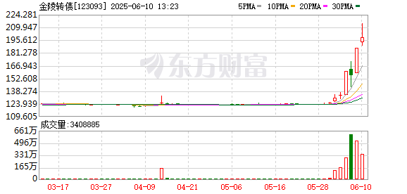 资炒股门户 可转债市场开盘七连阳 金陵转债一度大涨10%