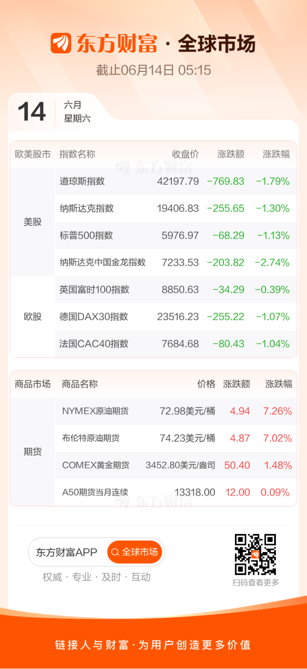 炒股配资行情 全球市场：美股三大指数均跌超1% 国际油价涨逾7% 国际黄金结算价创新高